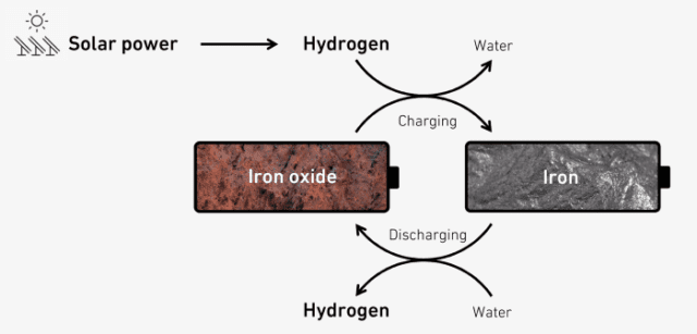 Iron Hydrogen Iron-to-Hydrogen Technology
