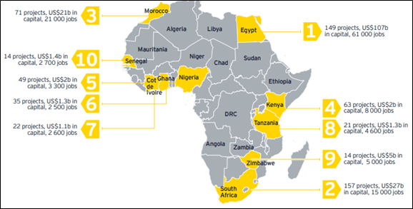 Africa's FDI :  Key to Sustainable Growth